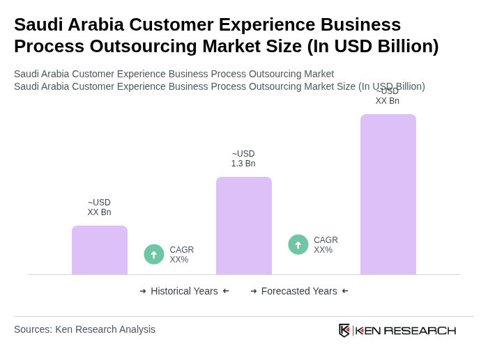 Saudi Arabia Customer Experience Business Process Outsourcing Market Size